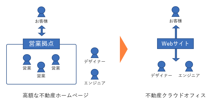 営業経費の圧縮